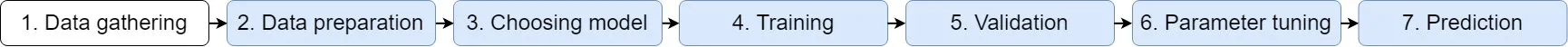 Machine Learning steps
