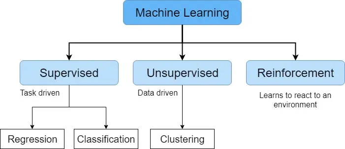 Machine Learning types