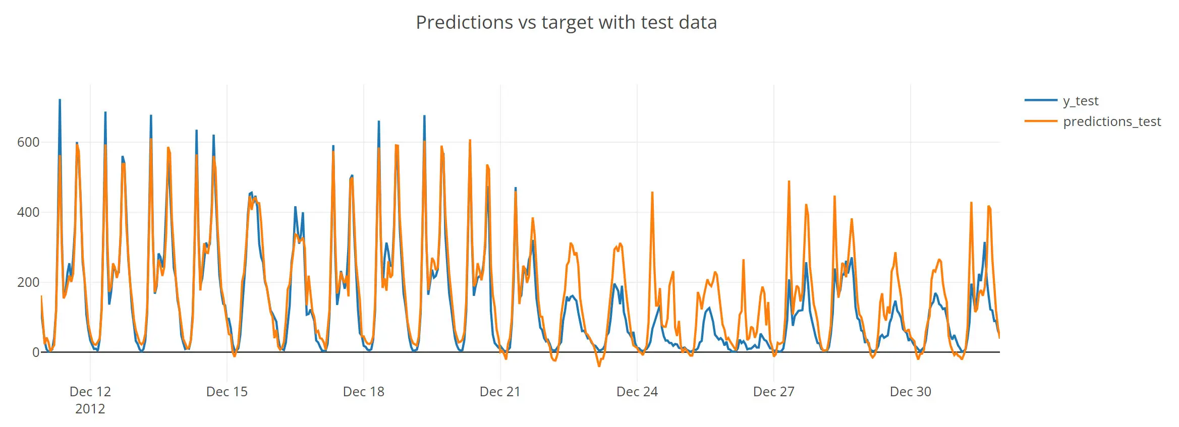 Predictions vs target with test data