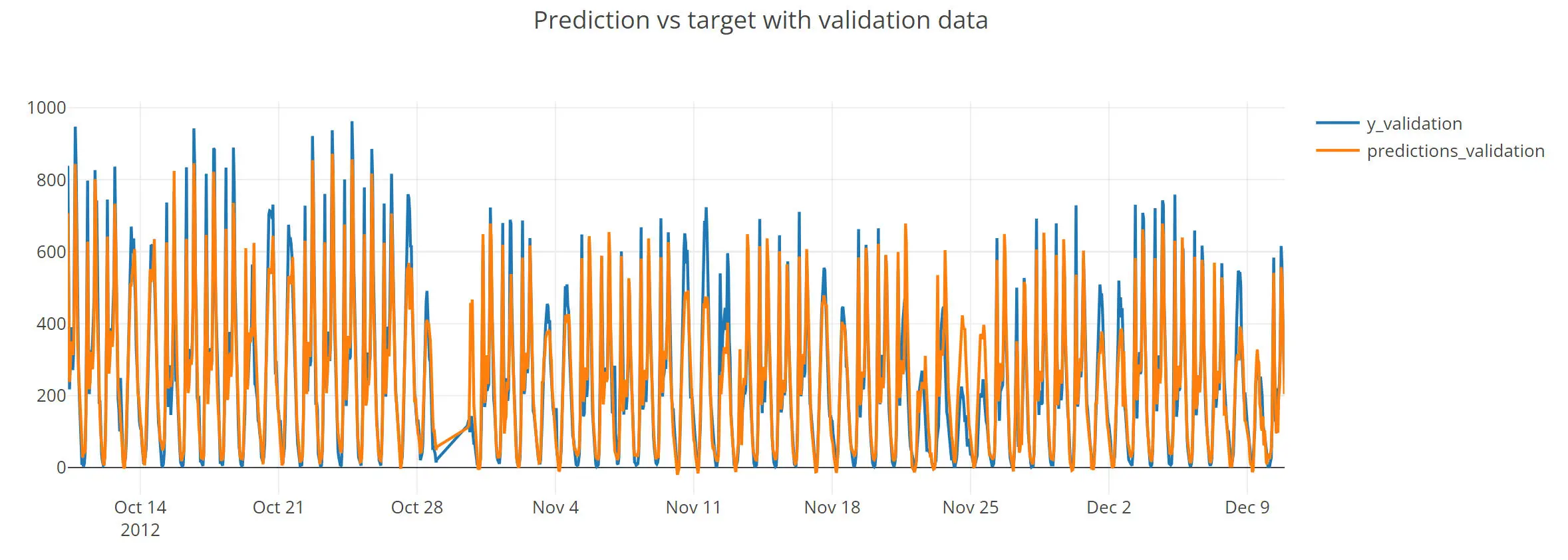 Prediction vs target with validation data