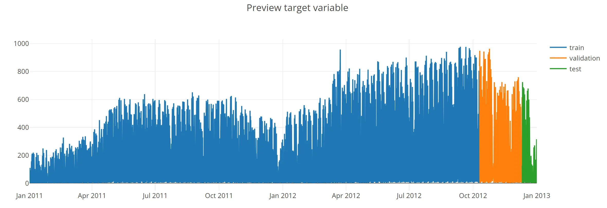 Preview target variable