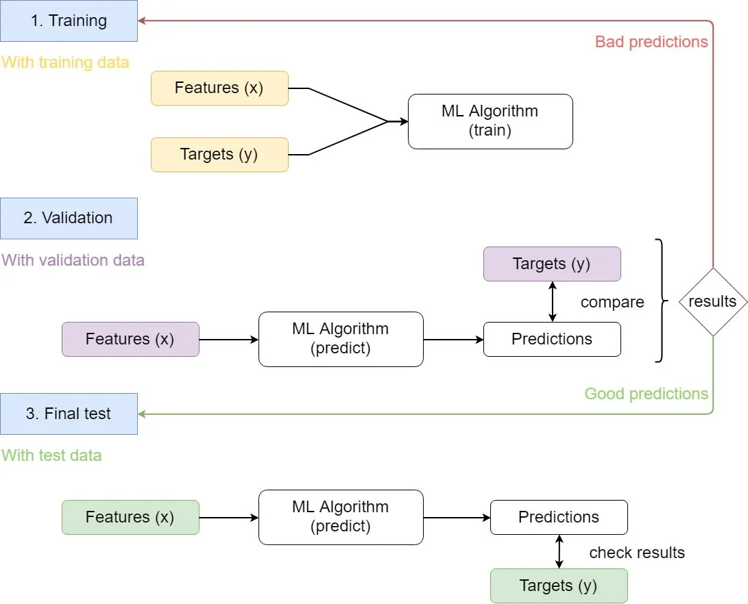 ML - Supervised Learning
