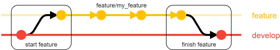 Gitflow feature