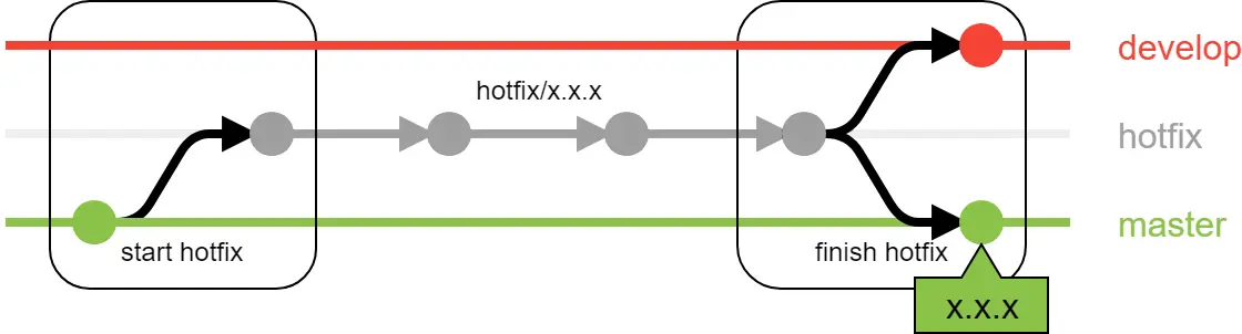 Gitflow hotfix