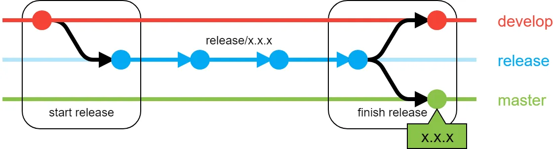 Gitflow release