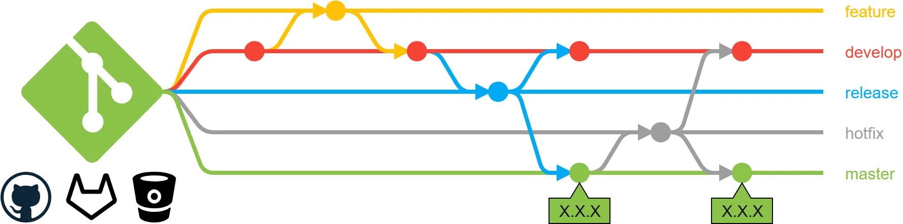 Gitflow overview