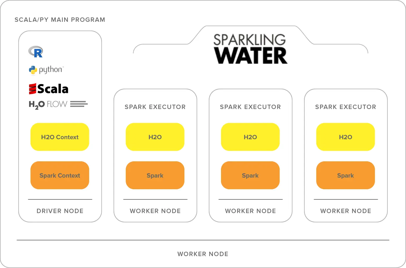 H2O Sparkling water architecture