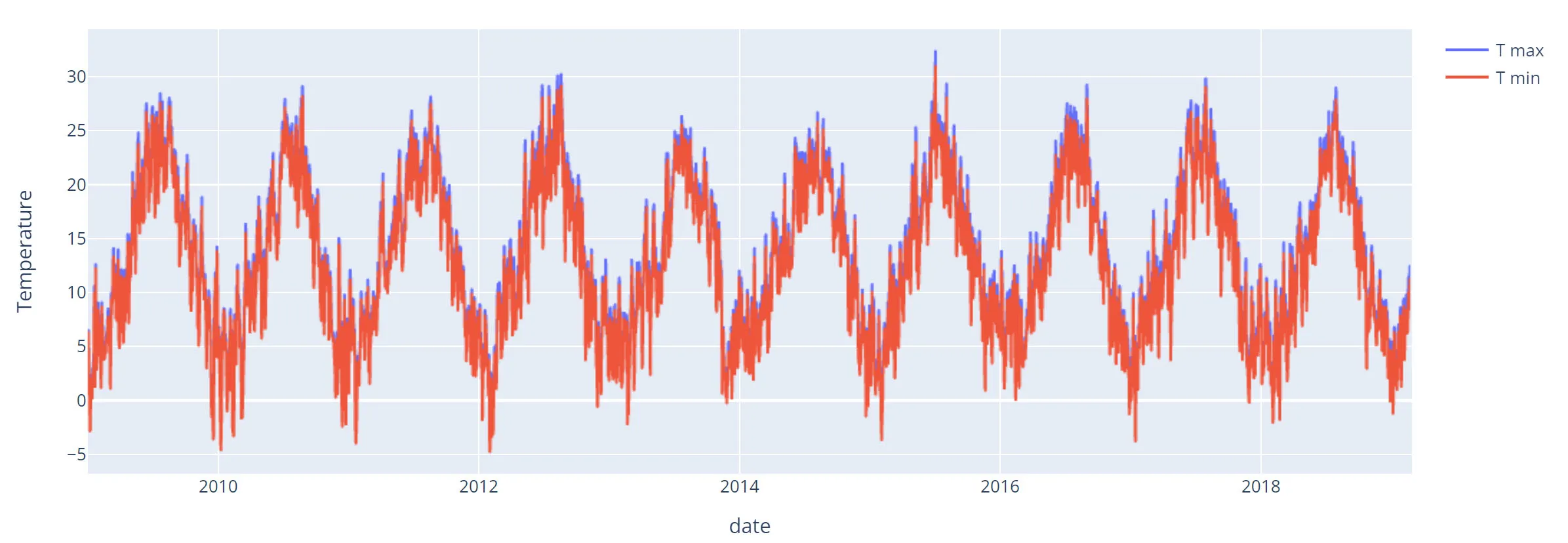 Plot temperature good