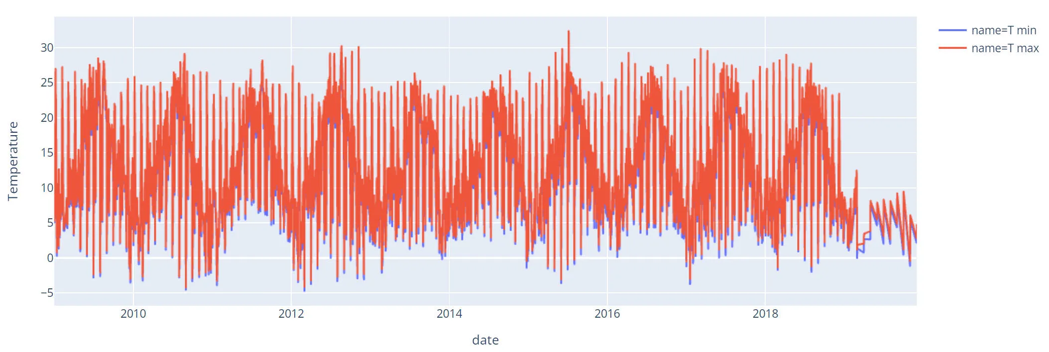 Plot temperature wrong