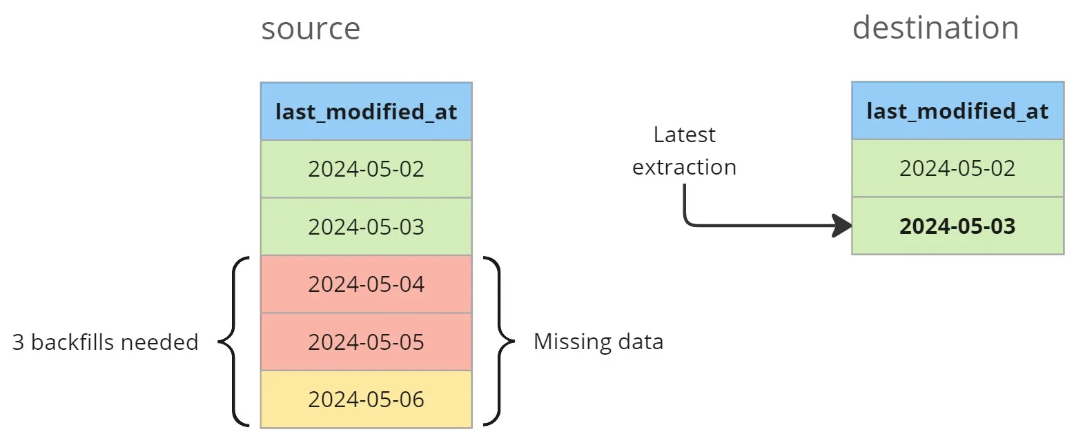 Backfill missing data
