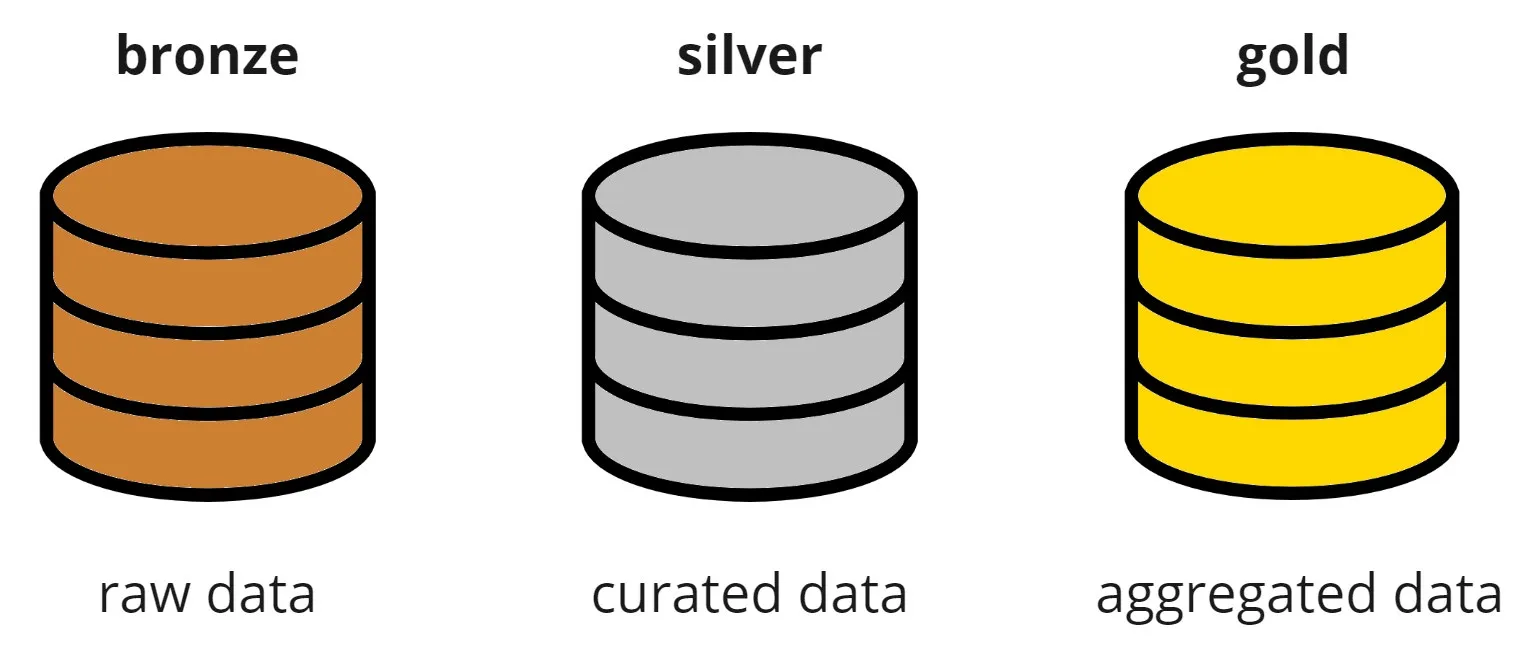 Data Lake Layers