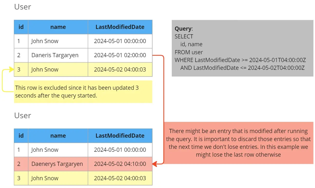 Problem with max date