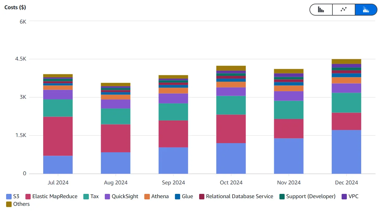AWS Monthly Costs by Service