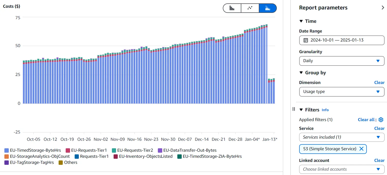 S3 Daily Costs by Usage Type