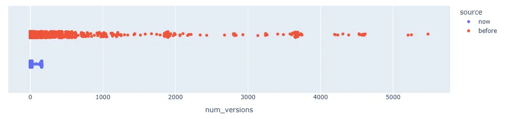 Number of versions by table