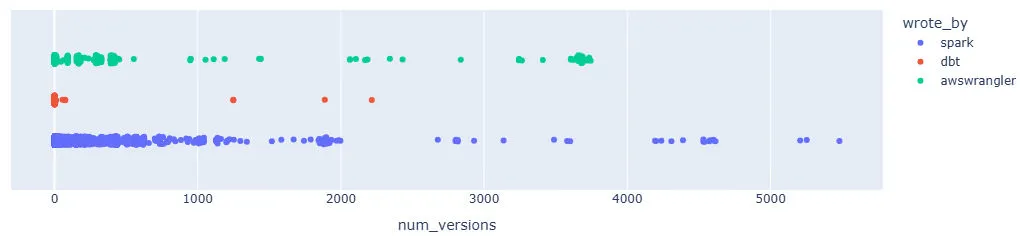 Glue versions by writer