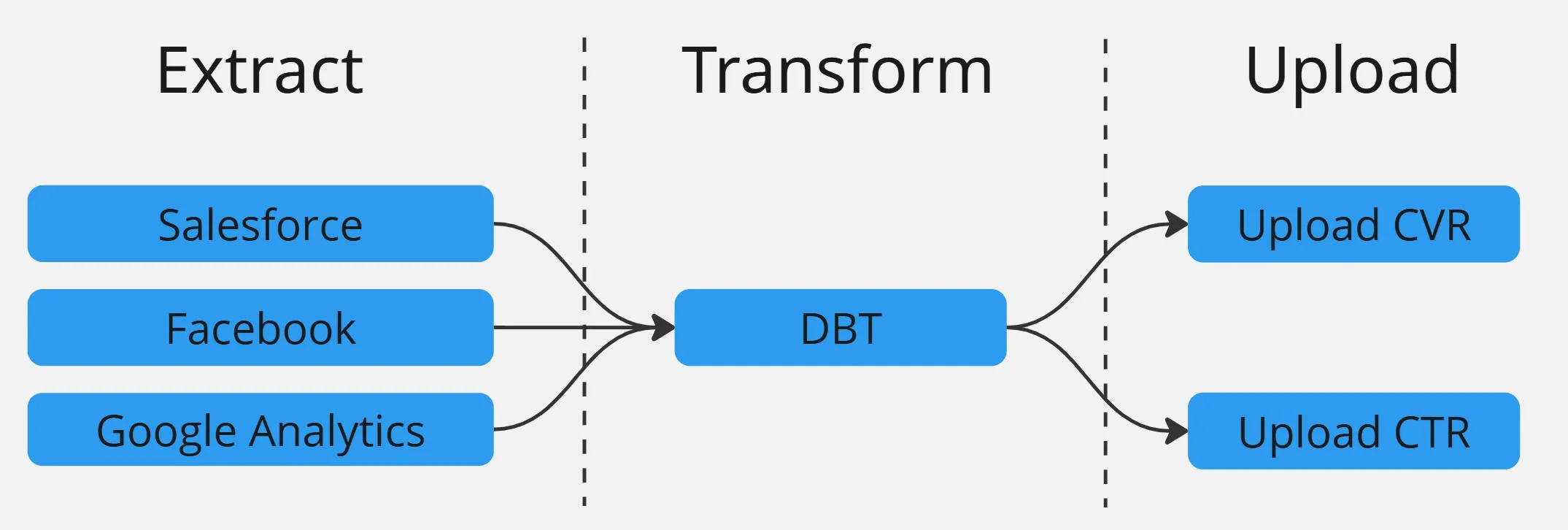 Pipeline DAG example