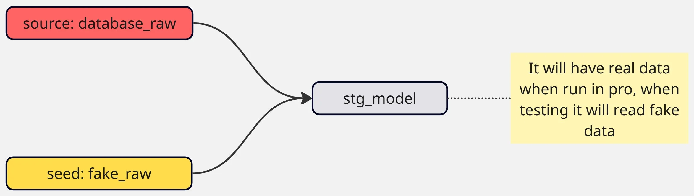 Protecting sensitive data