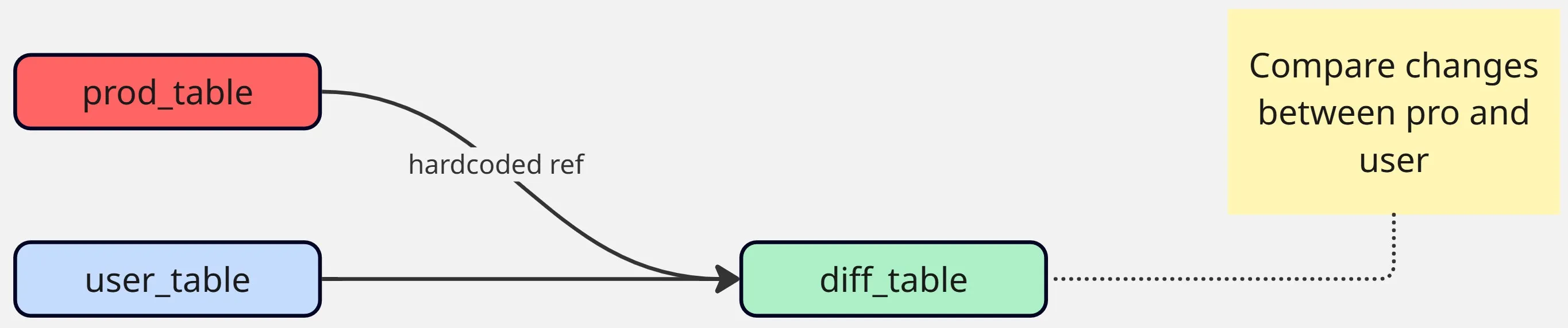Protecting against unexpected changes