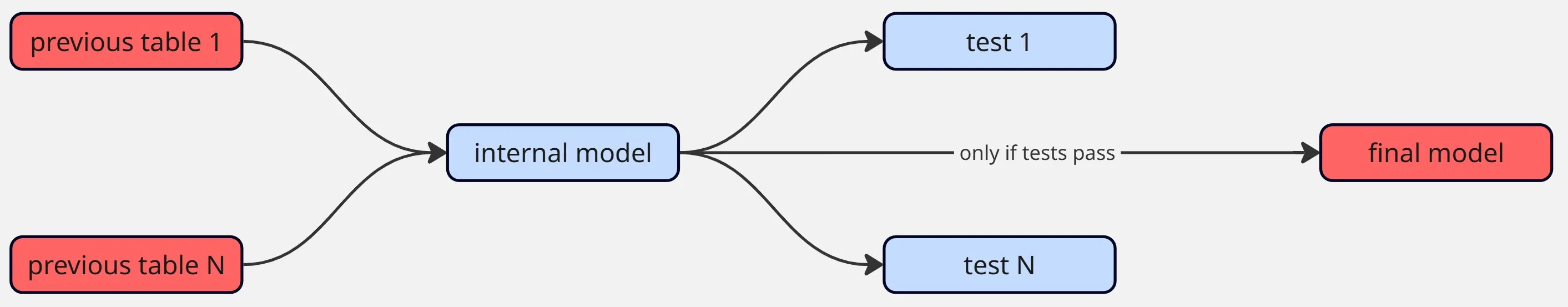 Protecting against bad data
